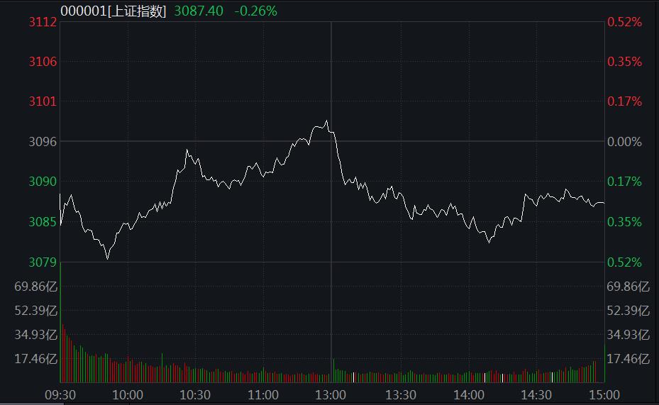A股弱勢(shì)震蕩：教育、汽車股領(lǐng)跌，血氧儀概念火了！